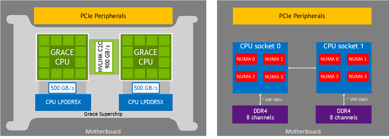 Left: Grace CPU Superchip with two NUMA nodes linked at 900 GB/s. Right: a conventional dual-socket server for comparison