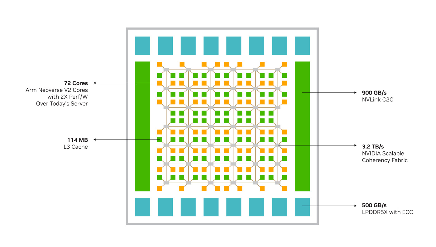 A single Grace CPU die: 72 Neoverse V2 cores, 114 MB L3, 3.2 TB/s SCF fabric, 500 GB/s LPDDR5X, and the NVLink-C2C link