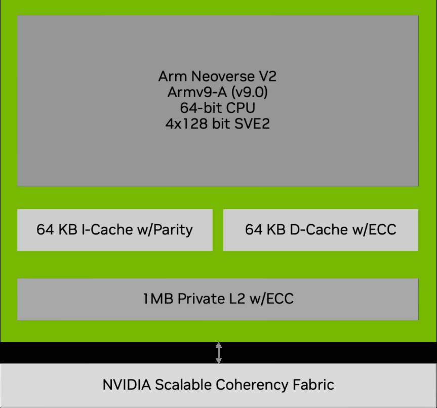 Inside a single Neoverse V2 core: 4×128-bit SVE2 SIMD units, L1 caches with parity/ECC, and 1 MB L2